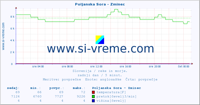 POVPREČJE :: Poljanska Sora - Zminec :: temperatura | pretok | višina :: zadnji dan / 5 minut.