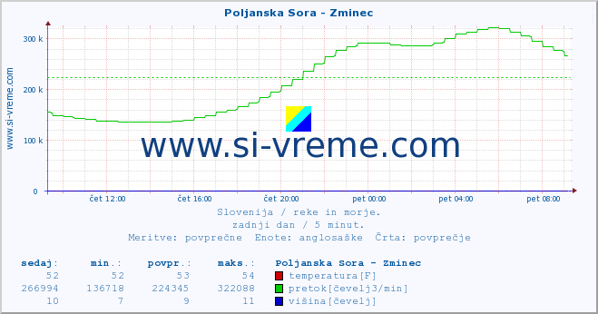 POVPREČJE :: Poljanska Sora - Zminec :: temperatura | pretok | višina :: zadnji dan / 5 minut.