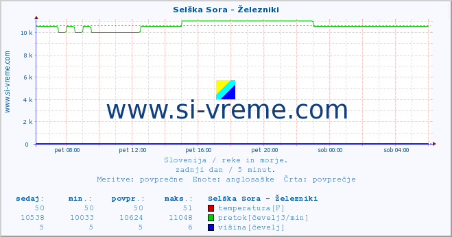 POVPREČJE :: Selška Sora - Železniki :: temperatura | pretok | višina :: zadnji dan / 5 minut.