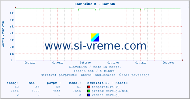 POVPREČJE :: Kamniška B. - Kamnik :: temperatura | pretok | višina :: zadnji dan / 5 minut.