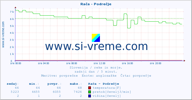 POVPREČJE :: Rača - Podrečje :: temperatura | pretok | višina :: zadnji dan / 5 minut.