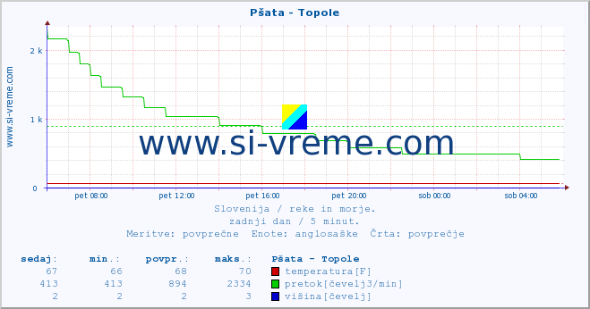 POVPREČJE :: Pšata - Topole :: temperatura | pretok | višina :: zadnji dan / 5 minut.