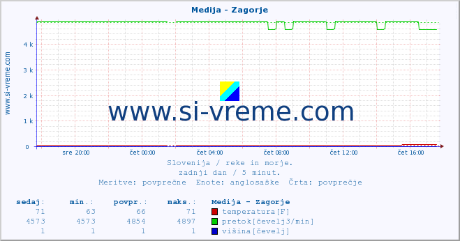 POVPREČJE :: Medija - Zagorje :: temperatura | pretok | višina :: zadnji dan / 5 minut.