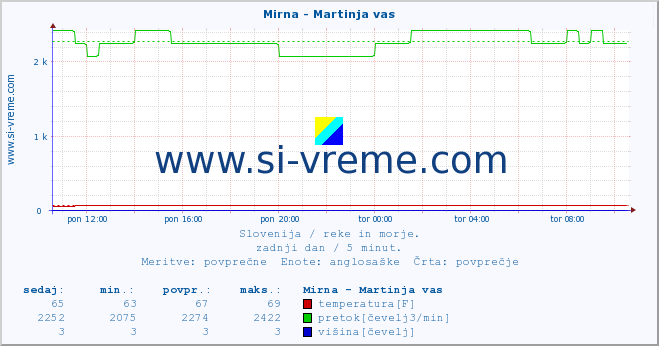 POVPREČJE :: Mirna - Martinja vas :: temperatura | pretok | višina :: zadnji dan / 5 minut.