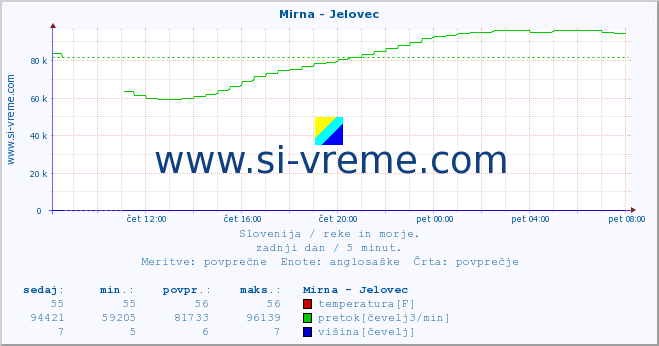 POVPREČJE :: Mirna - Jelovec :: temperatura | pretok | višina :: zadnji dan / 5 minut.