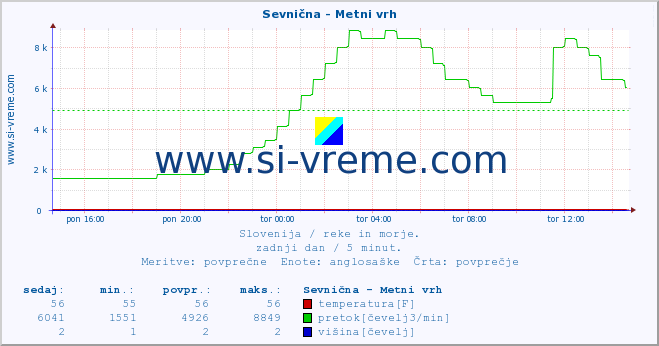 POVPREČJE :: Sevnična - Metni vrh :: temperatura | pretok | višina :: zadnji dan / 5 minut.