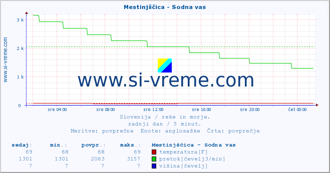 POVPREČJE :: Mestinjščica - Sodna vas :: temperatura | pretok | višina :: zadnji dan / 5 minut.