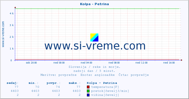 POVPREČJE :: Kolpa - Petrina :: temperatura | pretok | višina :: zadnji dan / 5 minut.