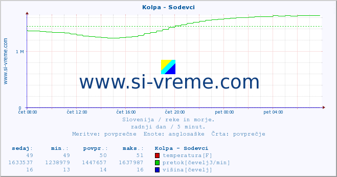 POVPREČJE :: Kolpa - Sodevci :: temperatura | pretok | višina :: zadnji dan / 5 minut.