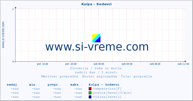 POVPREČJE :: Kolpa - Sodevci :: temperatura | pretok | višina :: zadnji dan / 5 minut.