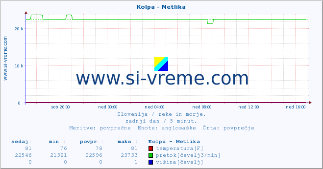 POVPREČJE :: Kolpa - Metlika :: temperatura | pretok | višina :: zadnji dan / 5 minut.