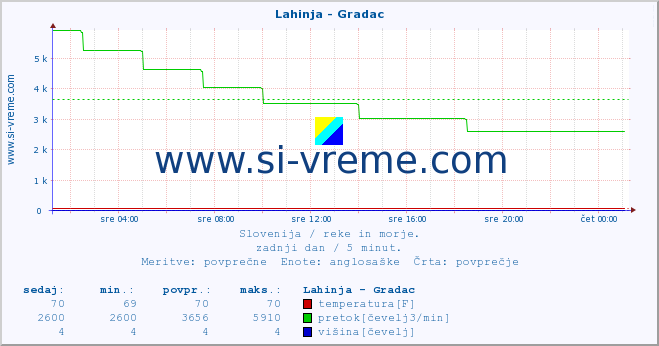 POVPREČJE :: Lahinja - Gradac :: temperatura | pretok | višina :: zadnji dan / 5 minut.