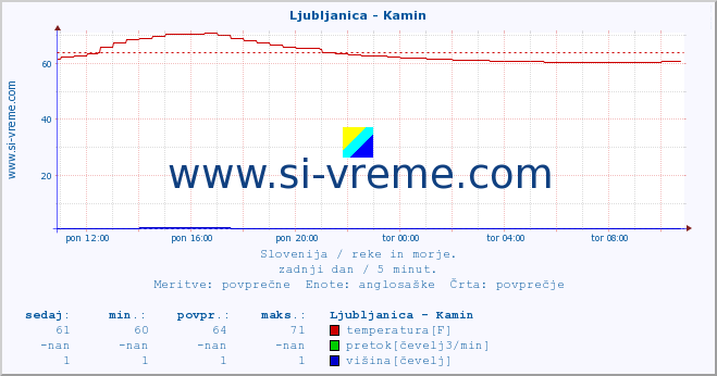 POVPREČJE :: Ljubljanica - Kamin :: temperatura | pretok | višina :: zadnji dan / 5 minut.