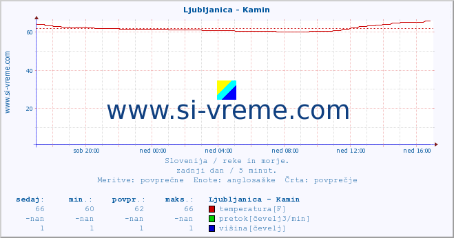 POVPREČJE :: Ljubljanica - Kamin :: temperatura | pretok | višina :: zadnji dan / 5 minut.