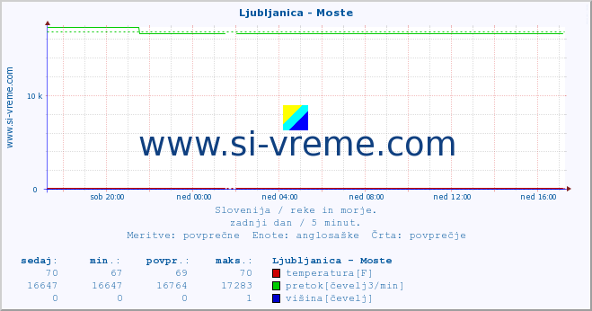 POVPREČJE :: Ljubljanica - Moste :: temperatura | pretok | višina :: zadnji dan / 5 minut.