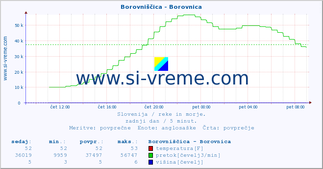 POVPREČJE :: Borovniščica - Borovnica :: temperatura | pretok | višina :: zadnji dan / 5 minut.