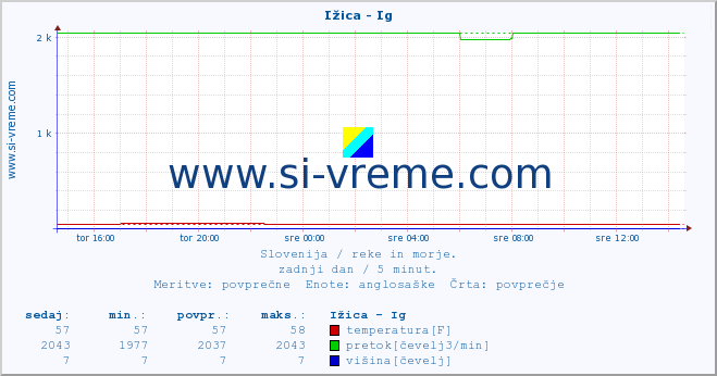 POVPREČJE :: Ižica - Ig :: temperatura | pretok | višina :: zadnji dan / 5 minut.