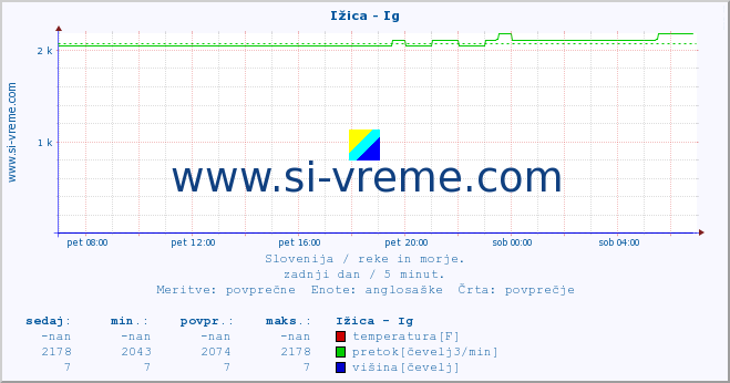 POVPREČJE :: Ižica - Ig :: temperatura | pretok | višina :: zadnji dan / 5 minut.