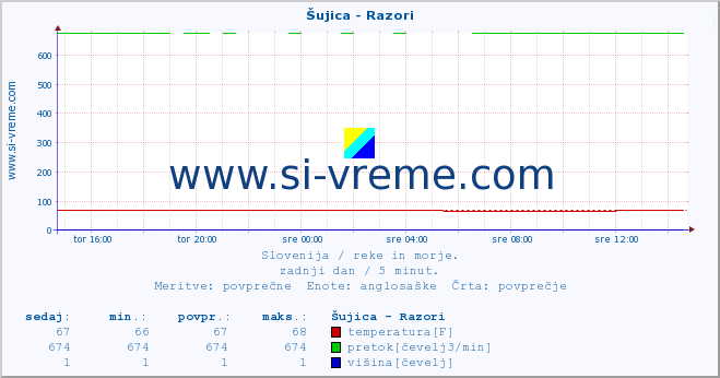 POVPREČJE :: Šujica - Razori :: temperatura | pretok | višina :: zadnji dan / 5 minut.