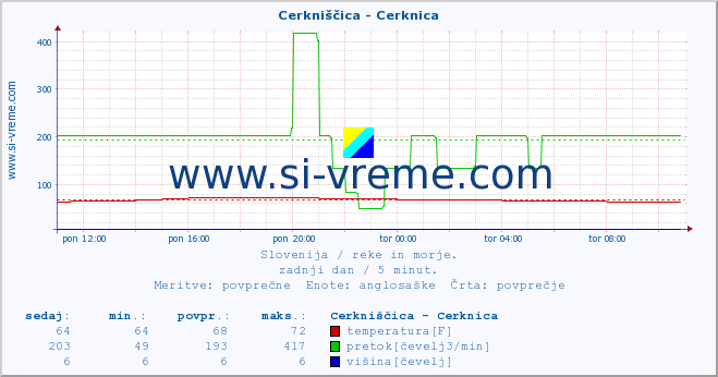 POVPREČJE :: Cerkniščica - Cerknica :: temperatura | pretok | višina :: zadnji dan / 5 minut.