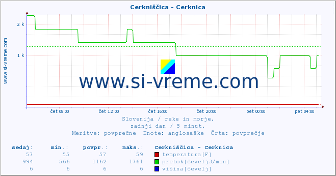 POVPREČJE :: Cerkniščica - Cerknica :: temperatura | pretok | višina :: zadnji dan / 5 minut.