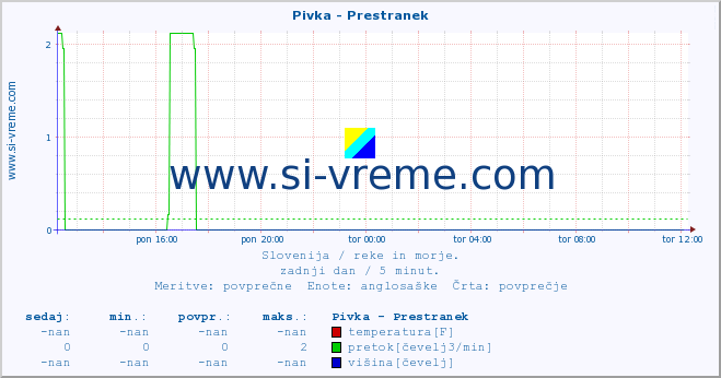 POVPREČJE :: Pivka - Prestranek :: temperatura | pretok | višina :: zadnji dan / 5 minut.