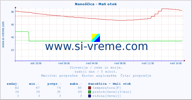 POVPREČJE :: Nanoščica - Mali otok :: temperatura | pretok | višina :: zadnji dan / 5 minut.