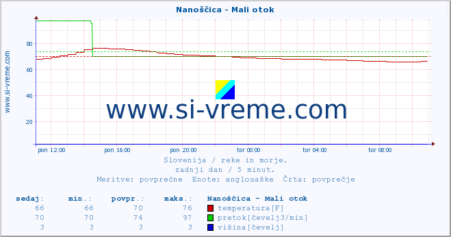 POVPREČJE :: Nanoščica - Mali otok :: temperatura | pretok | višina :: zadnji dan / 5 minut.