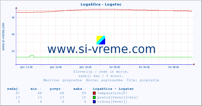 POVPREČJE :: Logaščica - Logatec :: temperatura | pretok | višina :: zadnji dan / 5 minut.