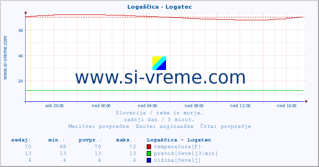 POVPREČJE :: Logaščica - Logatec :: temperatura | pretok | višina :: zadnji dan / 5 minut.