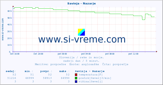 POVPREČJE :: Savinja - Nazarje :: temperatura | pretok | višina :: zadnji dan / 5 minut.