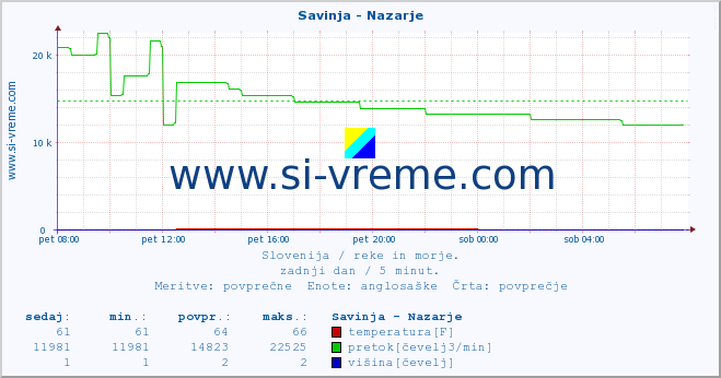 POVPREČJE :: Savinja - Nazarje :: temperatura | pretok | višina :: zadnji dan / 5 minut.