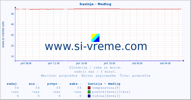 POVPREČJE :: Savinja - Medlog :: temperatura | pretok | višina :: zadnji dan / 5 minut.