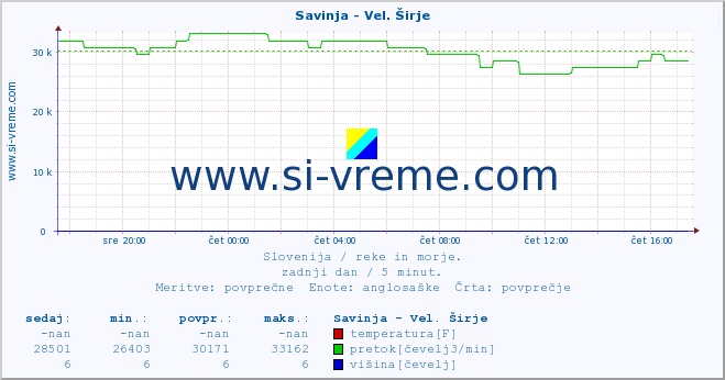 POVPREČJE :: Savinja - Vel. Širje :: temperatura | pretok | višina :: zadnji dan / 5 minut.