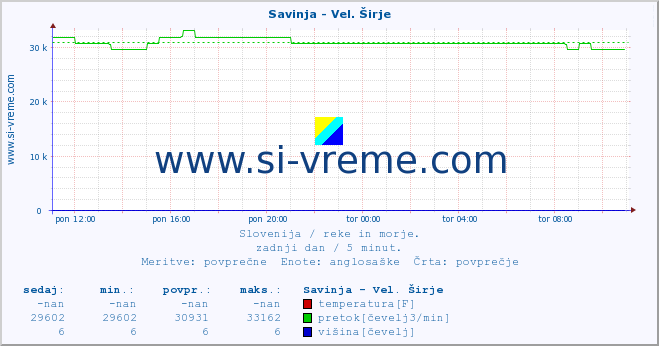 POVPREČJE :: Savinja - Vel. Širje :: temperatura | pretok | višina :: zadnji dan / 5 minut.