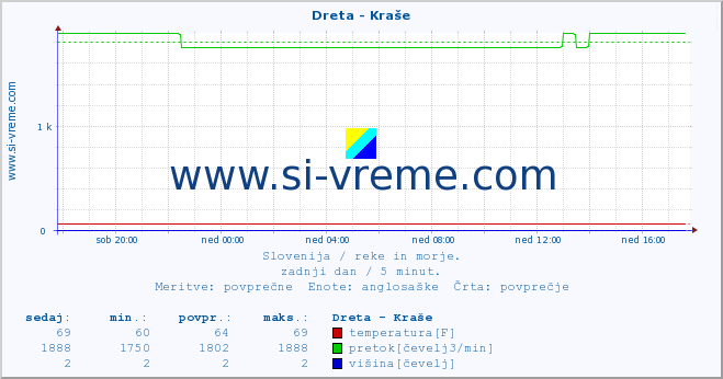 POVPREČJE :: Dreta - Kraše :: temperatura | pretok | višina :: zadnji dan / 5 minut.