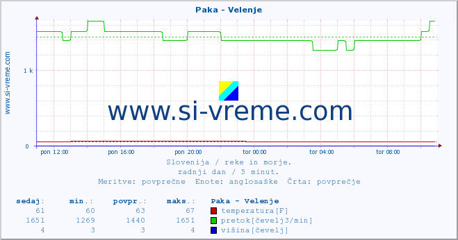 POVPREČJE :: Paka - Velenje :: temperatura | pretok | višina :: zadnji dan / 5 minut.