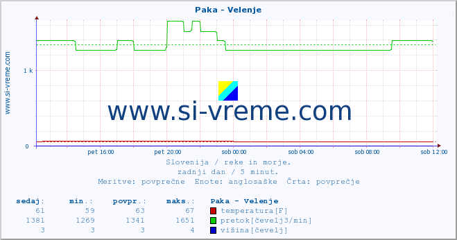 POVPREČJE :: Paka - Velenje :: temperatura | pretok | višina :: zadnji dan / 5 minut.