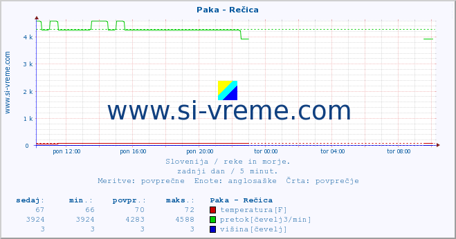 POVPREČJE :: Paka - Rečica :: temperatura | pretok | višina :: zadnji dan / 5 minut.