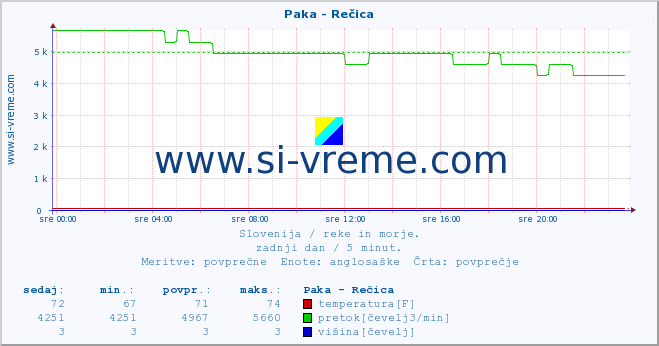 POVPREČJE :: Paka - Rečica :: temperatura | pretok | višina :: zadnji dan / 5 minut.