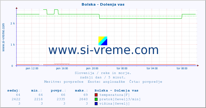 POVPREČJE :: Bolska - Dolenja vas :: temperatura | pretok | višina :: zadnji dan / 5 minut.