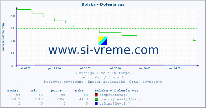 POVPREČJE :: Bolska - Dolenja vas :: temperatura | pretok | višina :: zadnji dan / 5 minut.