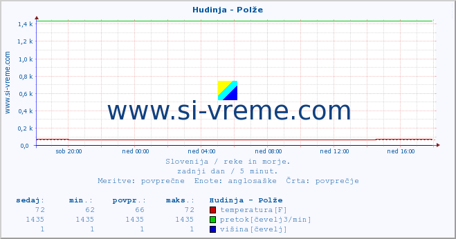 POVPREČJE :: Hudinja - Polže :: temperatura | pretok | višina :: zadnji dan / 5 minut.