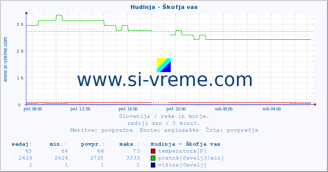 POVPREČJE :: Hudinja - Škofja vas :: temperatura | pretok | višina :: zadnji dan / 5 minut.