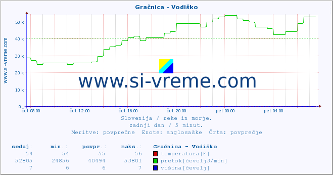 POVPREČJE :: Gračnica - Vodiško :: temperatura | pretok | višina :: zadnji dan / 5 minut.