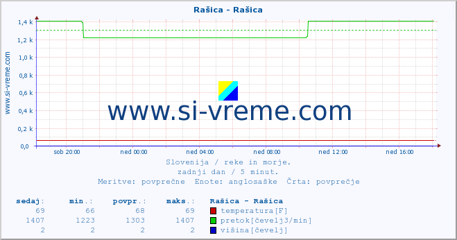 POVPREČJE :: Rašica - Rašica :: temperatura | pretok | višina :: zadnji dan / 5 minut.