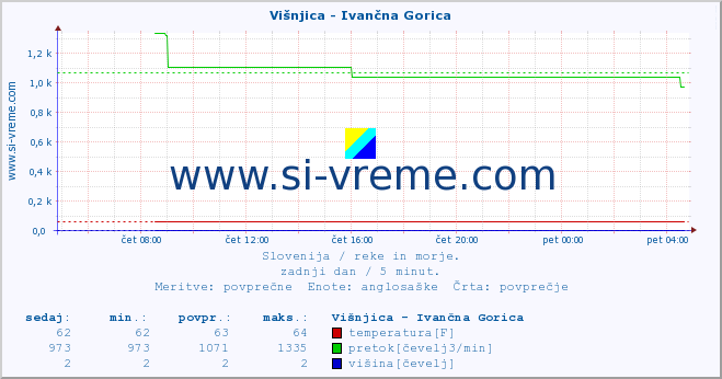 POVPREČJE :: Višnjica - Ivančna Gorica :: temperatura | pretok | višina :: zadnji dan / 5 minut.