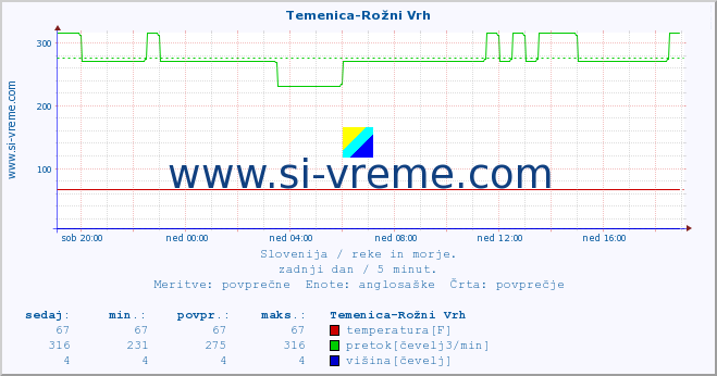 POVPREČJE :: Temenica-Rožni Vrh :: temperatura | pretok | višina :: zadnji dan / 5 minut.