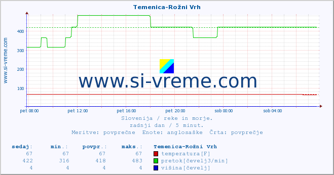 POVPREČJE :: Temenica-Rožni Vrh :: temperatura | pretok | višina :: zadnji dan / 5 minut.