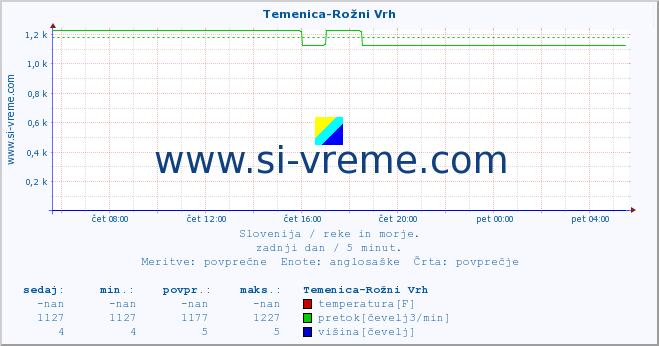 POVPREČJE :: Temenica-Rožni Vrh :: temperatura | pretok | višina :: zadnji dan / 5 minut.